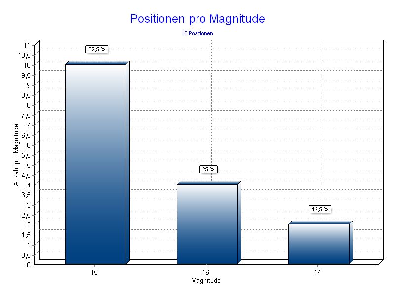 Positionen pro Magnitude